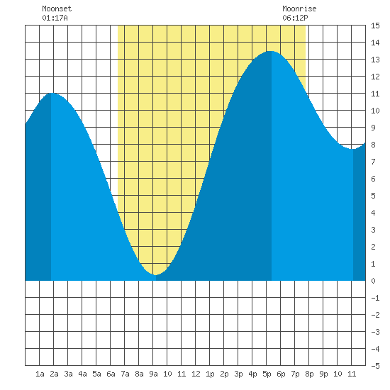 Barron Point tide chart for Wednesday, September 3, 2025