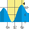 Barron Point tide chart for Thursday, September 4, 2025