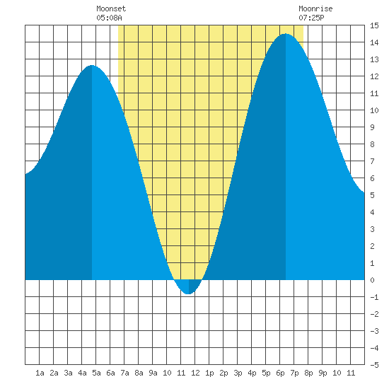 Barron Point tide chart for Saturday, September 6, 2025