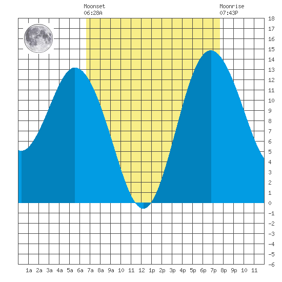 Barron Point tide chart for Sunday, September 7, 2025