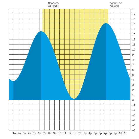 Barron Point tide chart for Monday, September 8, 2025