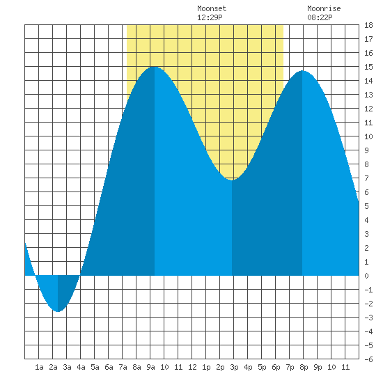 Barron Point tide chart for Friday, October 10, 2025