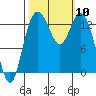 Barron Point tide chart for Friday, October 10, 2025