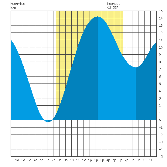Barron Point tide chart for Tuesday, October 14, 2025