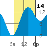 Barron Point tide chart for Tuesday, October 14, 2025