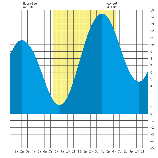 Barron Point tide chart for Thursday, October 16, 2025