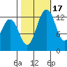 Barron Point tide chart for Friday, October 17, 2025