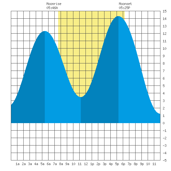 Barron Point tide chart for Sunday, October 19, 2025
