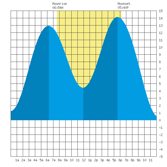 Barron Point tide chart for Monday, October 20, 2025