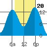 Barron Point tide chart for Monday, October 20, 2025
