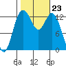 Barron Point tide chart for Thursday, October 23, 2025