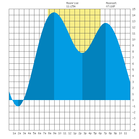 Barron Point tide chart for Friday, October 24, 2025