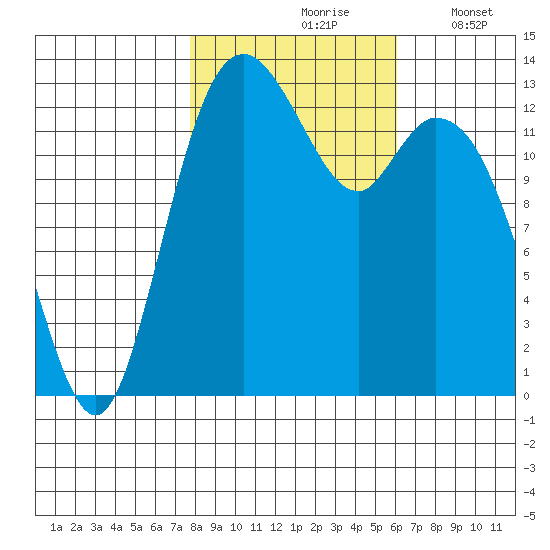 Barron Point tide chart for Sunday, October 26, 2025