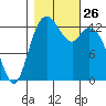 Barron Point tide chart for Sunday, October 26, 2025
