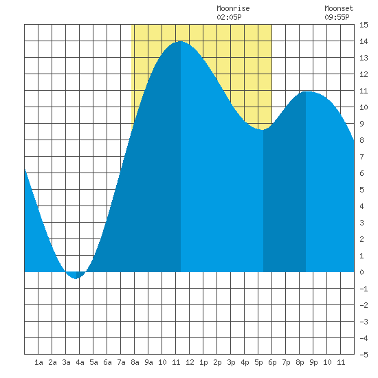 Barron Point tide chart for Monday, October 27, 2025