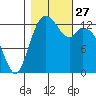 Barron Point tide chart for Monday, October 27, 2025