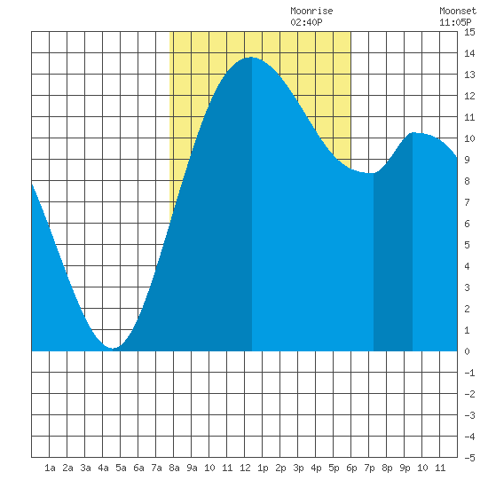 Barron Point tide chart for Tuesday, October 28, 2025