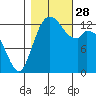 Barron Point tide chart for Tuesday, October 28, 2025