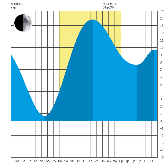 Barron Point tide chart for Wednesday, October 29, 2025