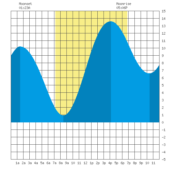 Barron Point tide chart for Thursday, October 2, 2025