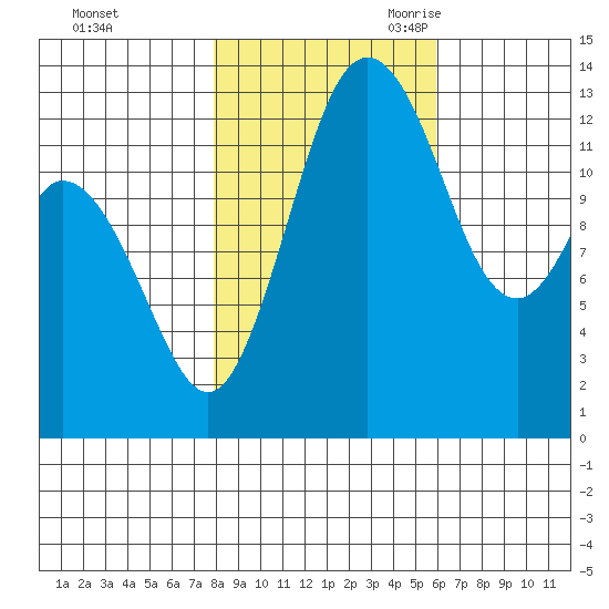 Barron Point tide chart for Friday, October 31, 2025