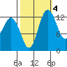 Barron Point tide chart for Saturday, October 4, 2025