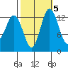 Barron Point tide chart for Sunday, October 5, 2025