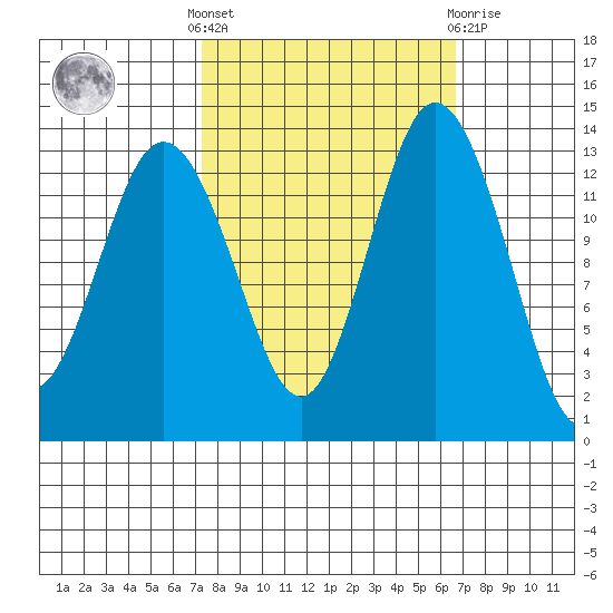 Barron Point tide chart for Monday, October 6, 2025