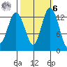 Barron Point tide chart for Monday, October 6, 2025