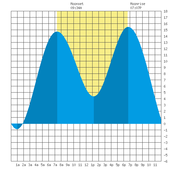 Barron Point tide chart for Wednesday, October 8, 2025