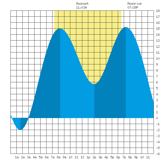 Barron Point tide chart for Thursday, October 9, 2025