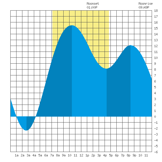 Barron Point tide chart for Monday, November 10, 2025