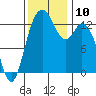 Barron Point tide chart for Monday, November 10, 2025