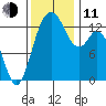Barron Point tide chart for Tuesday, November 11, 2025