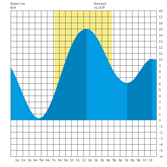 Barron Point tide chart for Wednesday, November 12, 2025