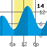 Barron Point tide chart for Friday, November 14, 2025