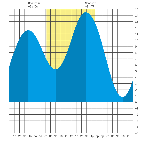 Barron Point tide chart for Sunday, November 16, 2025
