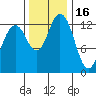 Barron Point tide chart for Sunday, November 16, 2025