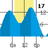 Barron Point tide chart for Monday, November 17, 2025