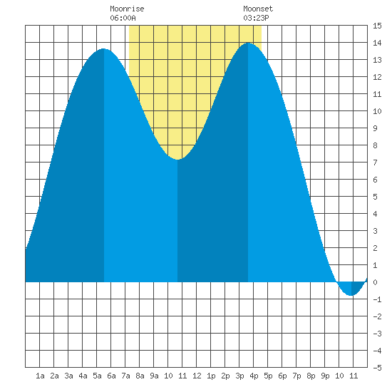 Barron Point tide chart for Tuesday, November 18, 2025