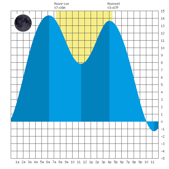 Barron Point tide chart for Wednesday, November 19, 2025
