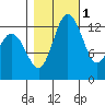 Barron Point tide chart for Saturday, November 1, 2025