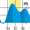Barron Point tide chart for Tuesday, November 25, 2025
