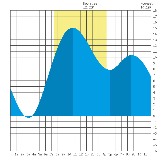 Barron Point tide chart for Wednesday, November 26, 2025