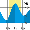Barron Point tide chart for Friday, November 28, 2025