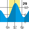 Barron Point tide chart for Saturday, November 29, 2025