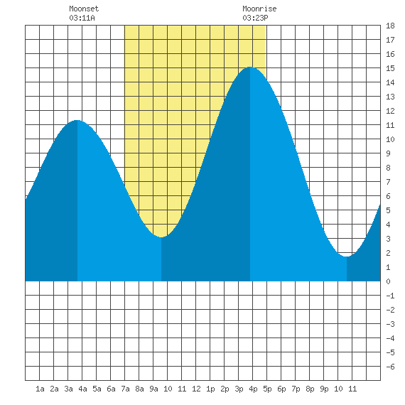Barron Point tide chart for Sunday, November 2, 2025