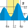 Barron Point tide chart for Sunday, November 2, 2025