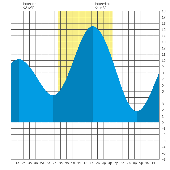 Barron Point tide chart for Sunday, November 30, 2025