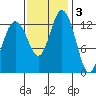 Barron Point tide chart for Monday, November 3, 2025